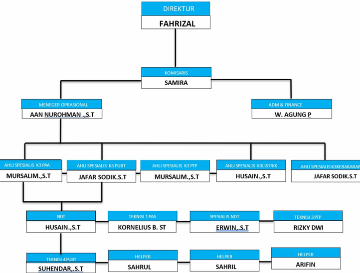 Struktur Organisasi Perusahaan